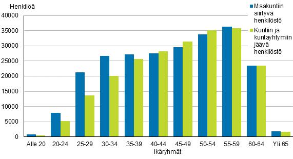 Pienin sote-henkilöstön osuus siirtyvistä työsuhteista on Etelä-Savon maakunnassa, 88 prosenttia.