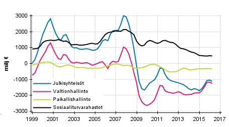 Julkinen talous 2016 Julkisyhteisöjen tulot ja menot neljännesvuosittain 2016, 2.