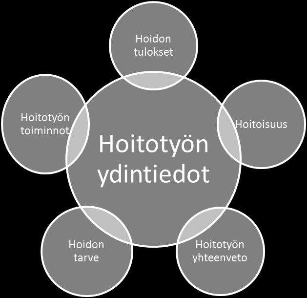 Valtakunnallisessa hoitotyön sähköisen dokumentoinnin kehittämishankkeessa on vuosien 2005-2008 aikana arvioitu hoidon tarve- ja hoitotyön toimintoluokitusten sisällöt ja validoitu ne käytettäväksi