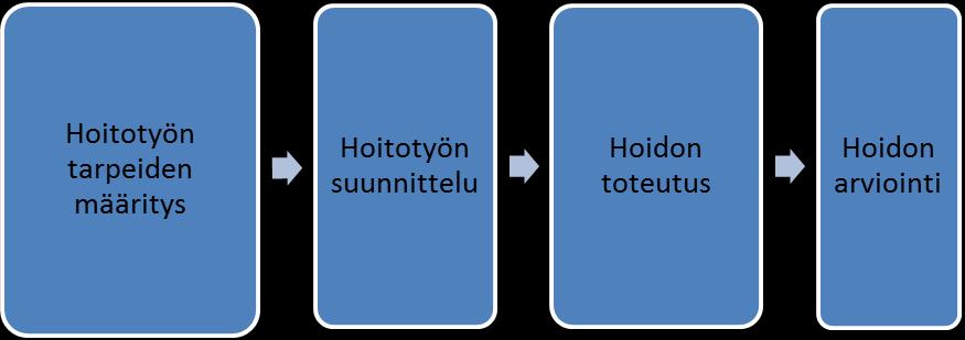 25 3 HOITOTYÖN PROSESSIMALLI KIRJAAMISEN LÄHTÖKOHTANA 3.