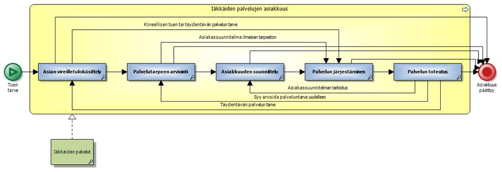 2.2 Iäkkäiden