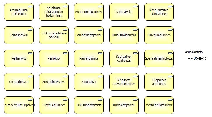 2.2.1 Iäkkäiden palvelut Iäkkäiden palvelut on sosiaalihuollon palvelutehtävä, jonka tavoitteena on edistää ja tukea iäkkäiden henkilöiden toimintakykyä ja itsenäistä suoriutumista sekä sosiaalista