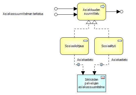 2.2.3 Palvelutarpeen arviointi 2.