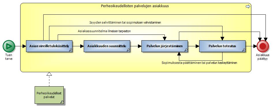 2.6 Perheoikeudellisten