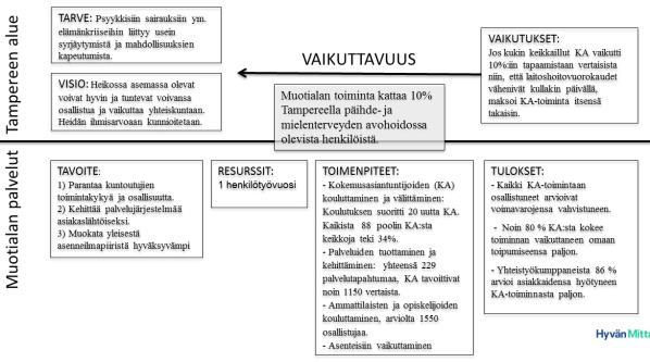 Muotialan kokemusasiantuntijuustoiminnan 7 askelen -malli Oppeja hyvän mallin rakentamiseen Tarve ja tavoite jätetään usein vaikutusmallin ulkopuolelle.