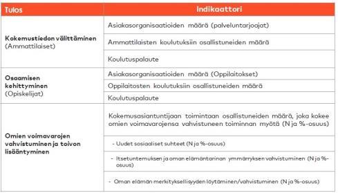 Mittarit ja tiedonkeruu Mittariston rakentamiseen ja tiedonkeruun suunnitteluun liittyvät opit ovat Hyvän Mitta -hankkeen hyödyllisintä antia.