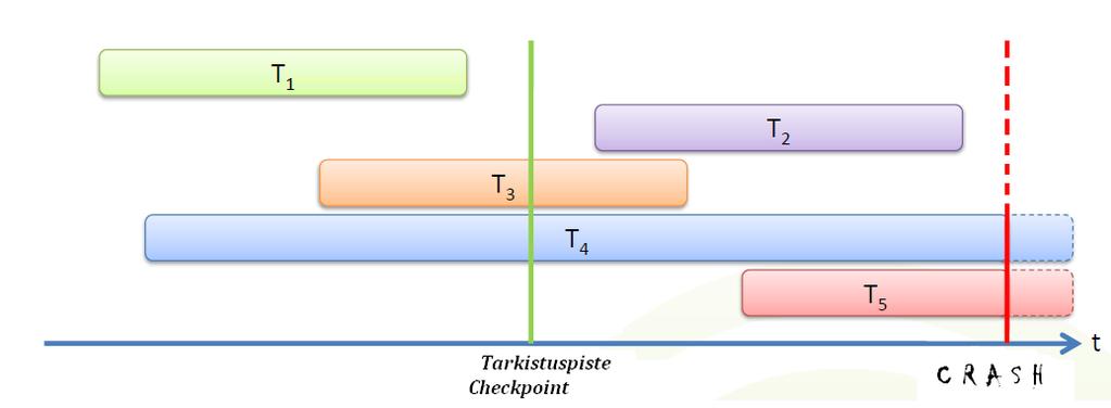 CS-E4230 Transaction Management in DB Early Spring 2017 Tutorial No 2 (2/5) [1][a] Define the before image and the after image Määritä data-alkion alkukuva sekä jälkikuva [b] If all of a transaction