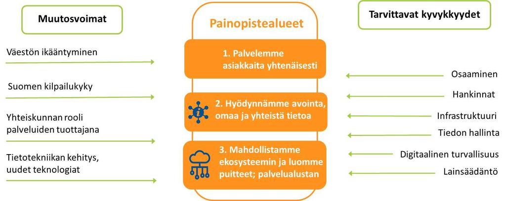 Perustelumuistio 1 (10) 4.4.2017 Liite 1 JulkICT-osasto Olli-Pekka Rissanen Tehostetulla ohjaamisella vauhtia julkisten palveluiden uudistamiseen ja digitalisointiin 1.