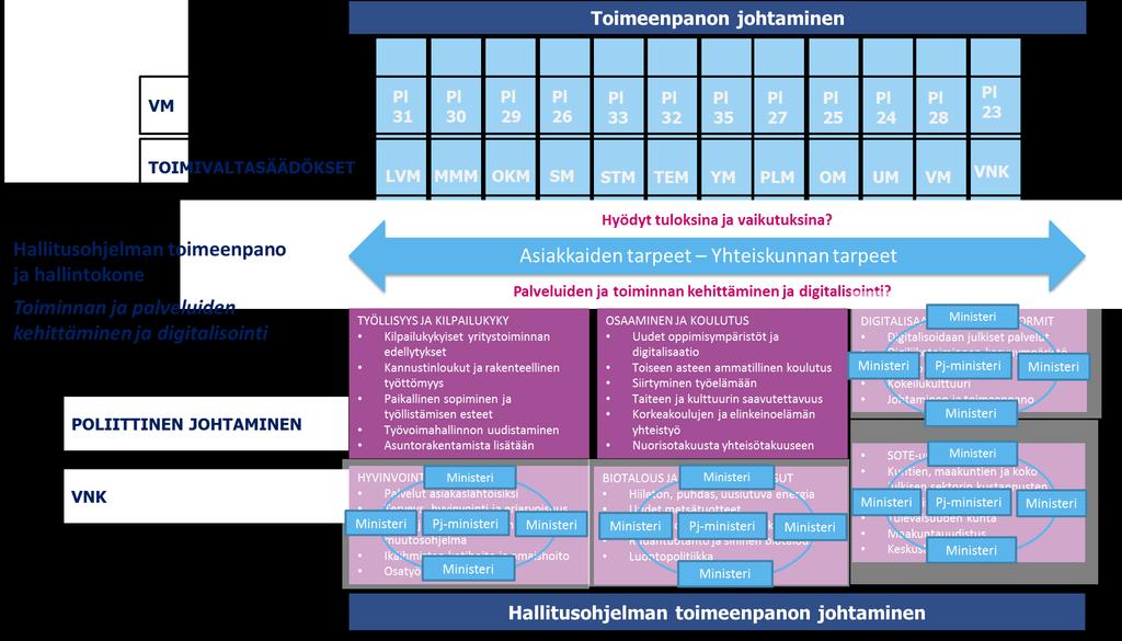 5 (10) seksi. Ministeriöt yhdessä virastojen kanssa muodostavat hallintokoneen, joka tuottaa kilpailukykyisen yhteiskunnan tarvitsemat hallintopalvelut.