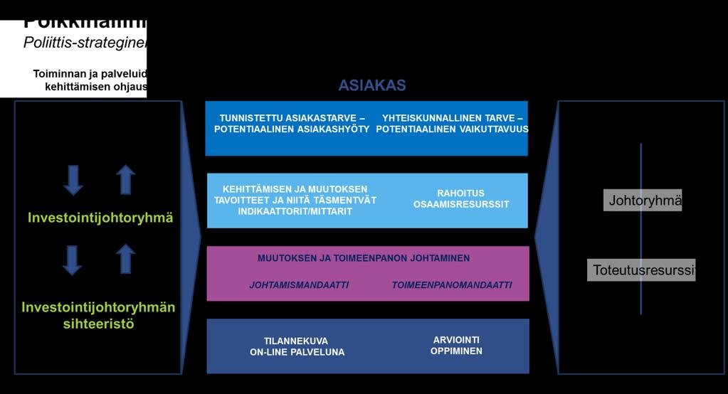 6 (10) kainen ministerivastuu. Digitalisaation hyödyntäminen edellyttää asiakkaiden tilanne- ja tarvelähtöistä palveluiden ja prosessien kehittämistä yli hallinnonrajojen.