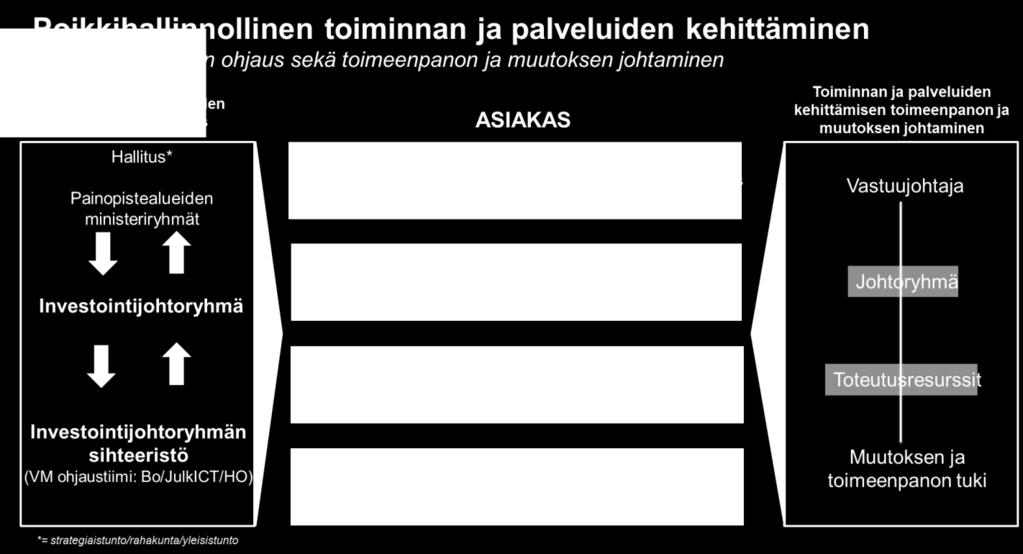 jännitteeseen. Tämä jännite hidastaa merkittävästi julkisten palveluiden ja prosessien kehittämistä ja uudistamista digitalisaation keinoin.