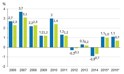 Kuvio 3. Julkisyhteisöjen ylijäämä/alijäämä, prosenttia suhteessa bruttokansantuotteeseen. Julkisyhteisöjen ns. EDP-velka eli sulautettu bruttovelka kasvoi 2,7 miljardilla 136 miljardiin euroon.