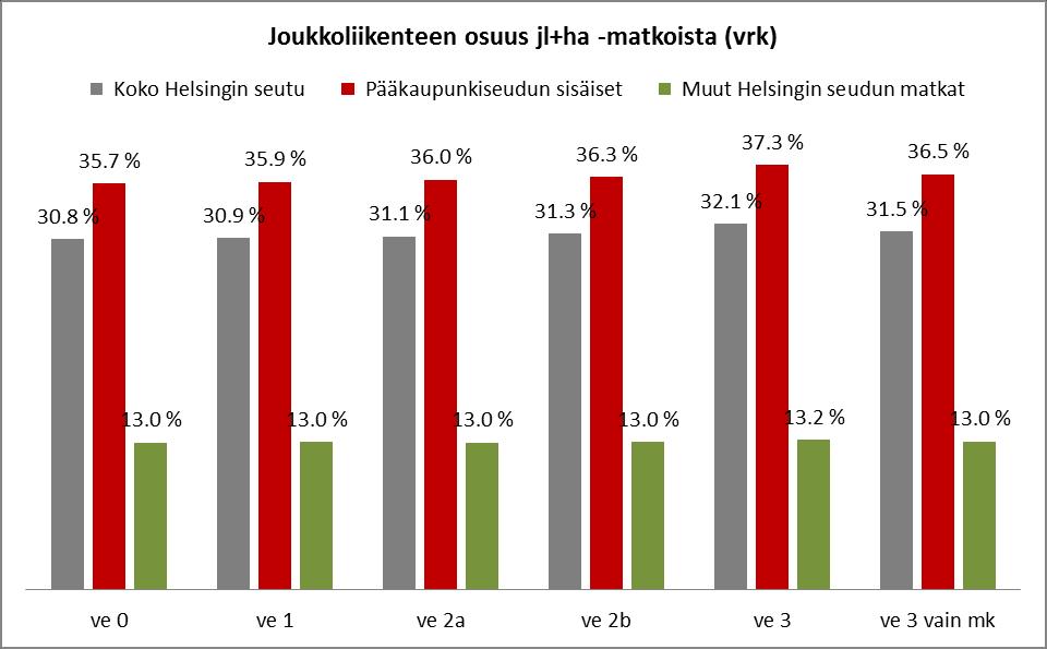 Vaikutukset eri kulkutapojen käyttöön.