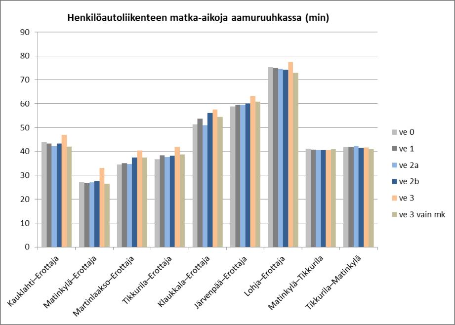 I:n ulkopuolella. Toisaalta jonoutuminen voi aiheuttaa muulle liikenteelle viivytyksiä, joita liikennemallitarkastelu ei tunnista.