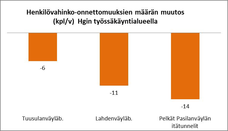 Vaikutukset liikenneturvallisuuteen ja päästöihin Bulevardivaihtoehdot vähentävät selvästi väylätyyppikohtaiset liikennesuoritteiden ja onnettomuusasteiden perusteella arvioituja vakavien