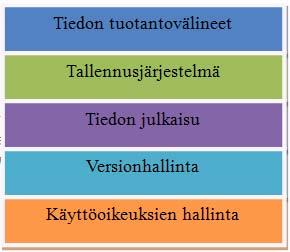 8(56) 2.2 Rakenne Jokaisella järjestelmällä on tietysti olemassa jonkinlainen rakenne ja idea siitä, miten tämä rakenne toimii. Julkaisujärjestelmät eivät ole tässä mikään poikkeus.