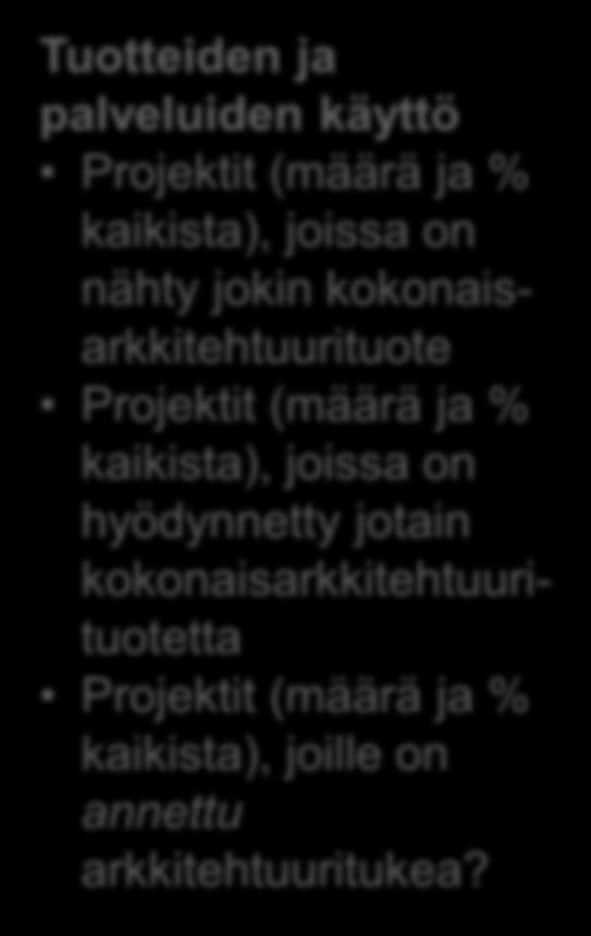 palveluiden käyttö Projektit (määrä ja % kaikista), joissa on nähty jokin kokonaisarkkitehtuurituote