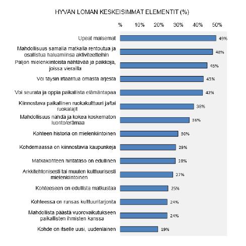 Kuva 3. Modernit humanistit ja matkustaminen Suomeen Tutkimuksen mukaan suurin matkailupotentiaali voidaan hyödyntää, kun matkatarjonta sisältää sekä luonto- että kulttuurielementtejä.