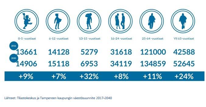 Kasvavassa kaupungissa asutaan hyvin 2016 lopussa asukkaita oli 228