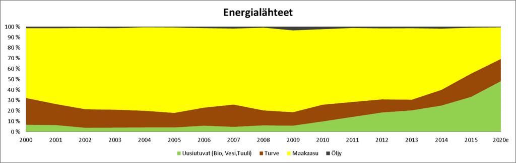 Lisäksi Sarankulmaan on vuonna 2013 valmistunut pellettilämpökeskus ja Hervantaan hakelämpölaitos vuonna 2015. [46].