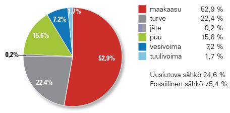 22 Kuva 13 Sähköntuotannon rakenne vuonna 2015 (puolet jätteestä lasketaan uusiutuvaksi, puolet fossiiliseksi) [24] 3.2.3 Sähkönkulutus Vuonna 2014 Tampereella kulutettiin sähköä 1 781 GWh, mikä oli hieman enemmän kuin aikaisempina vuosina (kulutus 1 774 GWh vuonna 2013).