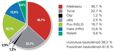 Vuonna 2013 Tampereella otettiin käyttöön uusi pölypolttotekniikalla toimiva Sarankulman pellettilämpökeskus, joka tuottaa kaukolämpöä 33 MW:n lämpöteholla.