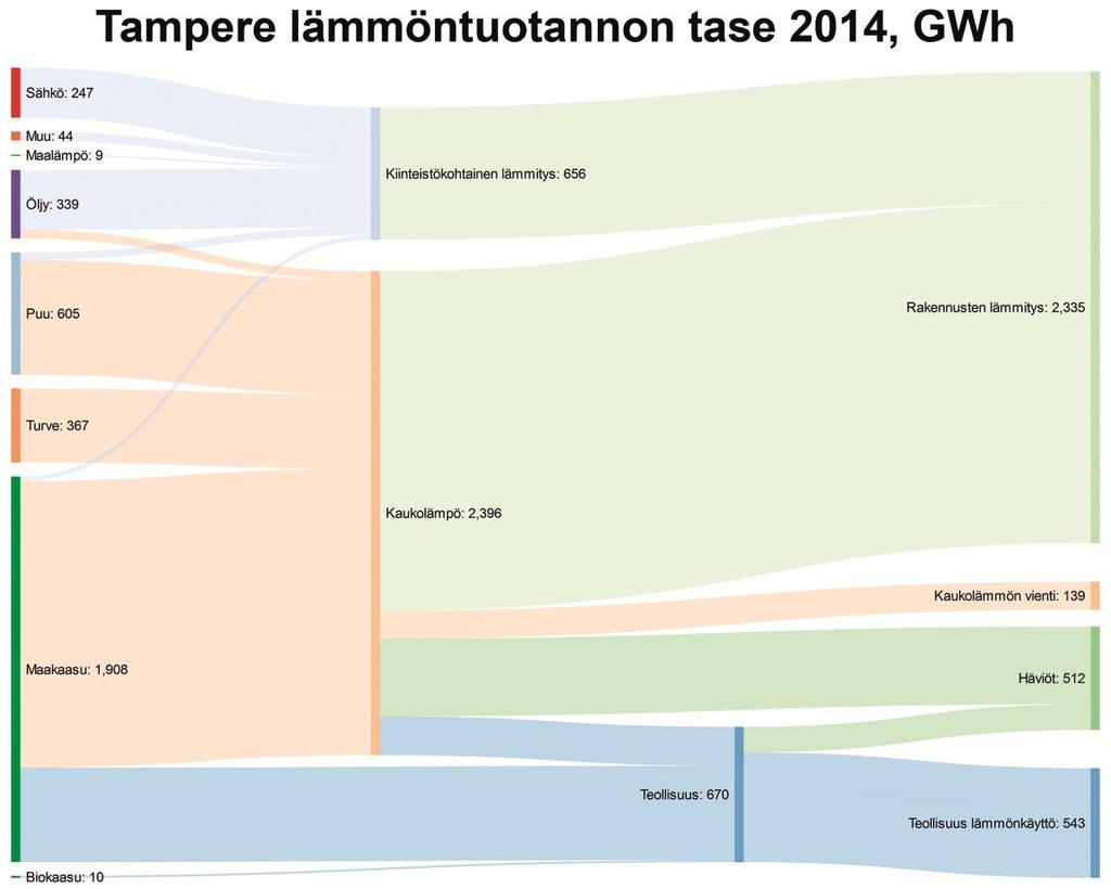 26 Kuva 19 Lämmöntuotannon energiatase Tampereella vuonna 2014 