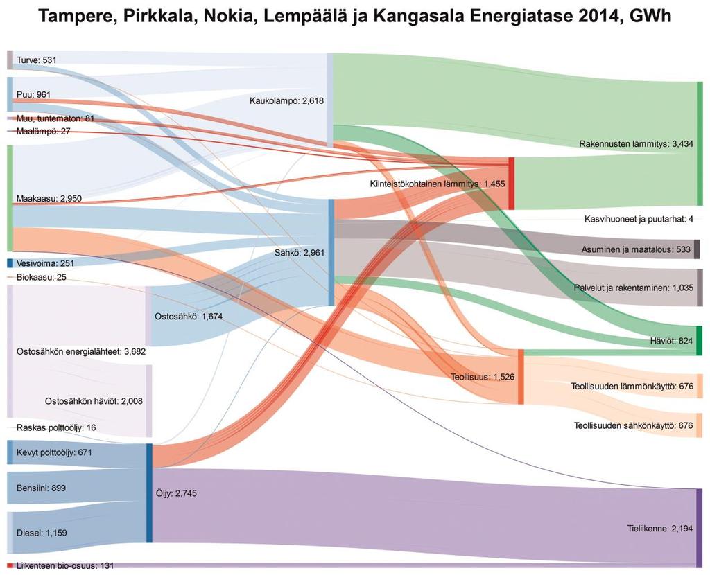 31 Uusiutuvat energialähteet kattoivat 15 % energialähteistä.