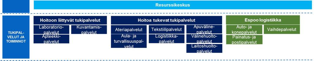 lonkkaliukumäki-mallin mukaan, kehitetään myös aivoverenkiertohäiriöiden ja haavojen sekä päivystyksenä annettavan hoidon hoitoketjuja.