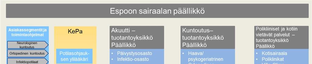 Uuden sairaalan johtamis- ja hallintomalli on rakennettu niin, että asiakkuuksia ja osaamista johdetaan horisontaalisesti ja palvelujen tuottamista vertikaalisesti.
