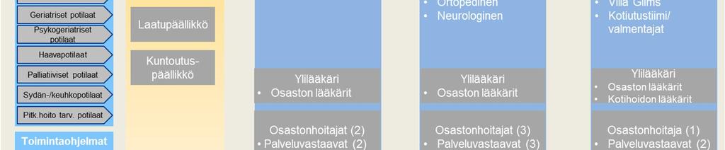 Kukin tuotantoyksikkö saa pääsääntöisesti omat resurssit, mutta ne voivat myös hyödyntää sairaalan yhteiskäyttöisiä resursseja, kuten varahenkilöstöä.