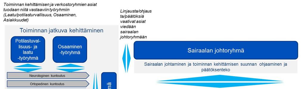 Kuva 14 Espoon sairaalan johtamisjärjestelmän mukainen hallintamalli Asiakkuuksien lisäksi kehitetään myös toimintaohjelmia, joiden tavoitteena on luoda koko sairaalan yhtenäiset toimintatavat,