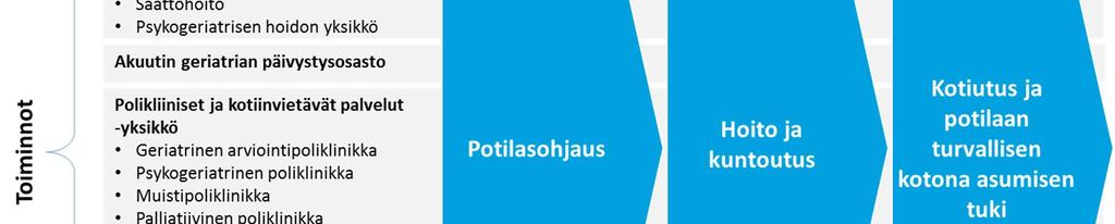 Potilasohjauksen, hoidon ja kuntoutuksen sekä kotiutuksen, samoin kuin koko sairaalan, toiminnan yhteisenä päämääränä on tuottaa tehokkaat