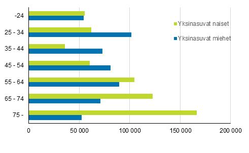 Asuminen 2017 Asunnot ja asuinolot 2016 Miesten yksinasuminen yleistyi edelleen 2016 Yksinasuvia oli vuoden 2016 lopulla yhteensä 1,1 miljoonaa, joista 46 prosenttia oli miehiä.