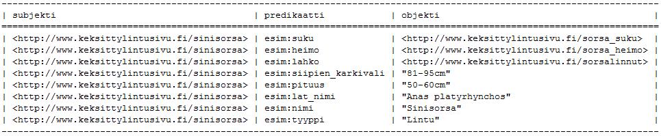 13 SELECT-kysely, jolloin tieto palautetaan taulukkomuodossa, CONSTRUCT-kysely, jolloin tulos palautetaan RDF-graafina, ASK-kysely, jolloin palautetaan totuusarvo sekä DESCRIBE-kysely, joka palauttaa