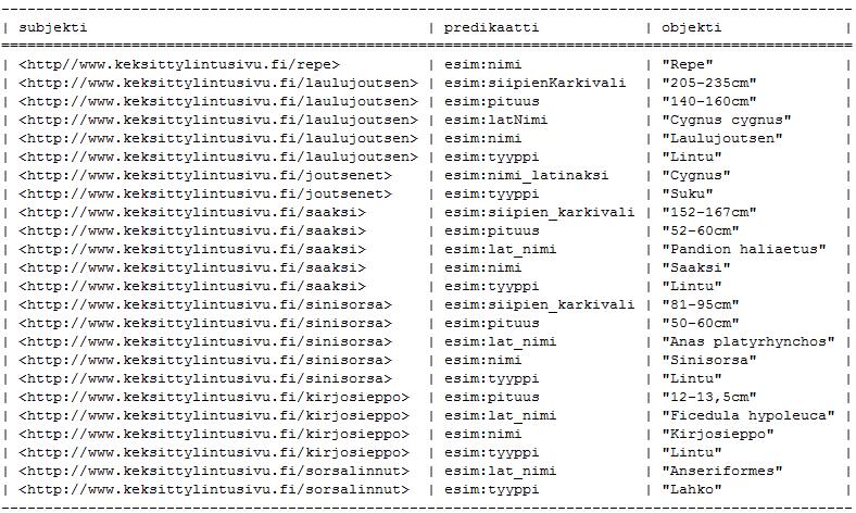 46 Esimerkki 30: PREFIX rdf: <http://www.w3.org/1999/02/22-rdf-syntax-ns#> PREFIX esim: <http://www.jokinesimerkkisanasto.fi/#> SELECT?subjekti?predikaatti?objekti WHERE {?subjekti?predikaatti?objekti. FILTER isliteral(?