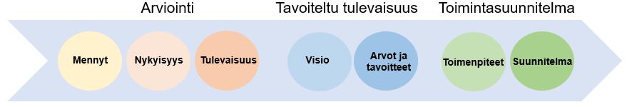 Kyseinen työskentelymuoto on nimeltään Learning cafe, jossa n isompi osallistujamäärä voidaan jakaa pienempiin ryhmiin pohtimaan ja tuottamaan uutta.