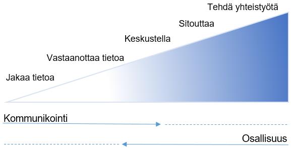 2 Työn viitekehys 2.1 Vuorovaikutuksen tavoitteet ja huomioitavat asiat Vuorovaikutus tapahtuu eri toimijoiden ja ympäristöjen välillä.