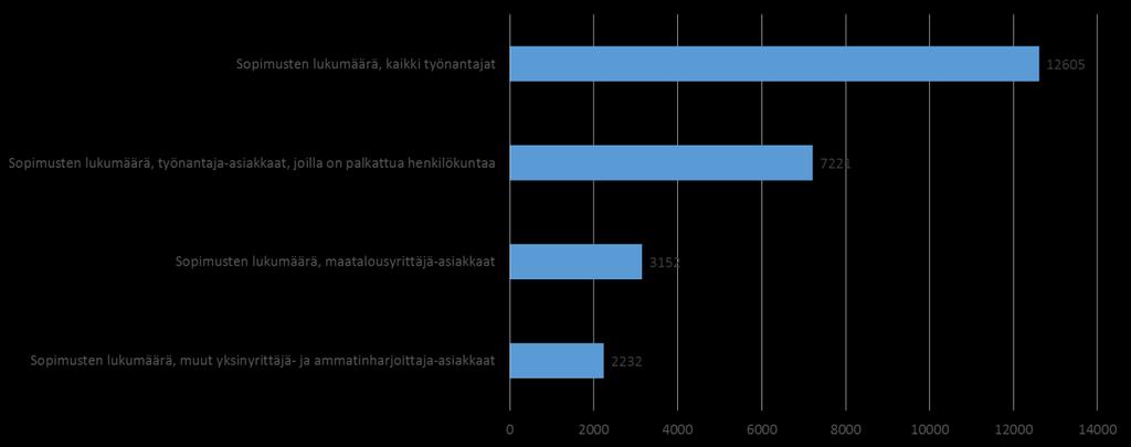2. Työterveyshuollon asiakaskunta Työterveyshuoltoa koskevat tiedot pohjautuvat Työterveyshuolto Suomessa 2015 tutkimukseen. Etelä- Pohjanmaalla 7221 työnantajalla oli työterveyshuoltosopimus.