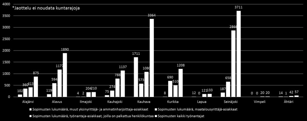 2.2. Työterveyshuoltosopimukset ja henkilöasiakkaat alueittain Alueellinen palveluiden tarpeen arviointi on työterveyshuollon järjestämisen kannalta yksi olennainen tekijä.