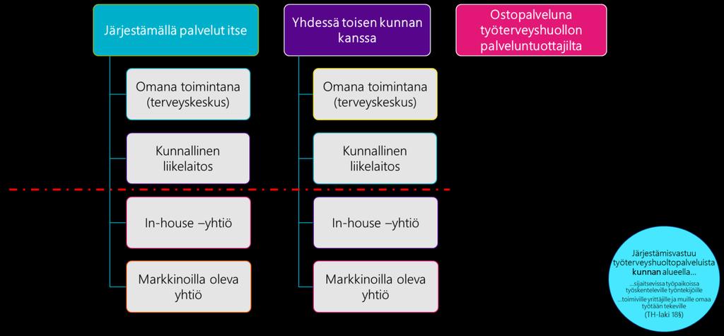 Työterveyshuolto koostuu lakisääteisesti pakollisista ennalta ehkäisevistä palveluista sekä vapaaehtoisesta työterveyshuollon sairaanhoidosta.