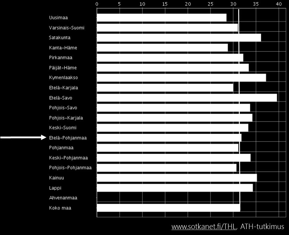 4.3 Koettu terveys Etelä- Pohjanmaalla työikäiset (20-64 v) kokivat terveytensä keskitasoiseksi tai sitä huonommaksi yhtä usein kuin työikäiset maassa keskimäärin.