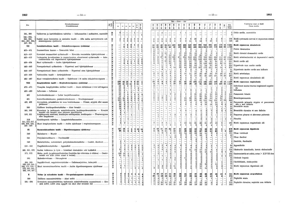 9 9 Peruskuolem ansyy G runddödsorsak I Välikorvan ja kartiolisäkkeen tulehdus Inflammation i mellanörat, mastoidit Kaikki m uut hermoston ja aistimien taudit Alla andra nervsystemets och