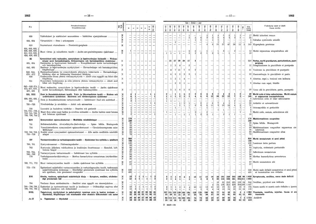 9 6 7 9 Peruskuolem ansyy G runddödsorsak U n d erlyin g c a m e of death Causa mortis Tulehdukset ja märkimiset munuaisissa Infektiösa nju rsju k d o m ar... Virtsatiekivi Sten i urinorganen.