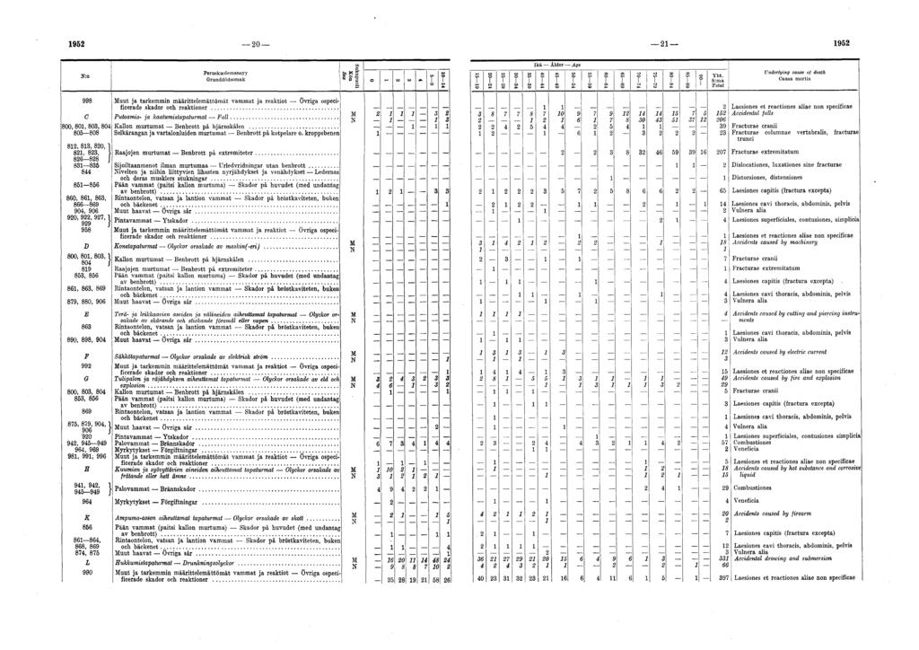 9 0 9 Peruskuolemansyy Underlying cause of death Causa m ortis Muut ja tarkemmin m äärittelem ättöm ät vamm at ja reaktiot övriga ospecificerade skador och reaktioner.