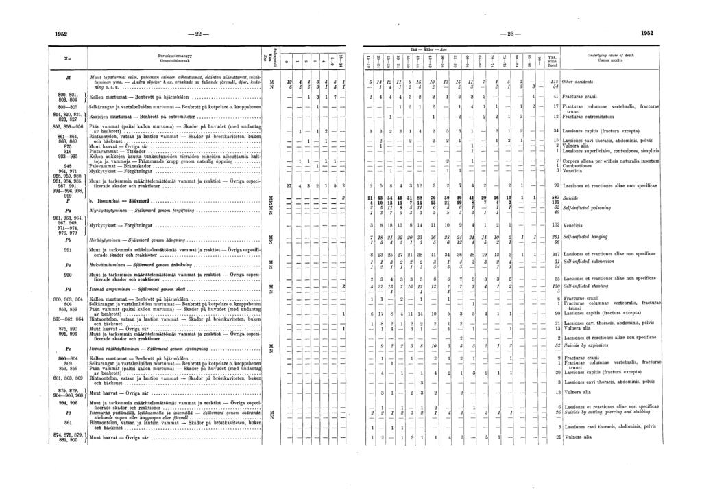 9 9 Peruskuolemansyy Underlying cause of death Causa m ortis M uut tapaturmat esim. putoavan esineen aiheuttamat, eläinten aiheuttamat, tukehtuminen yms. Andra olyckor t. ex.