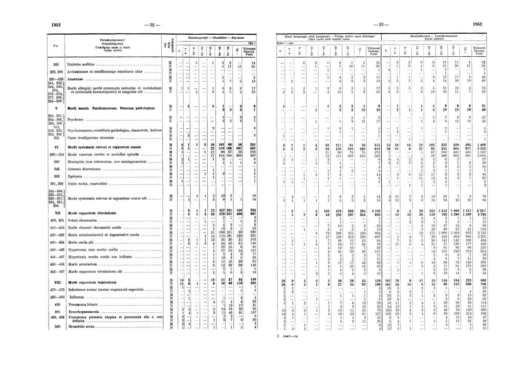 9 9 N:o Peruskuolem anayy Underlying cause of death Causa m ortis Diabetes m ellitu s... Avitaminoses et insufficientiae nutritionis a lia e... Anaemiae.