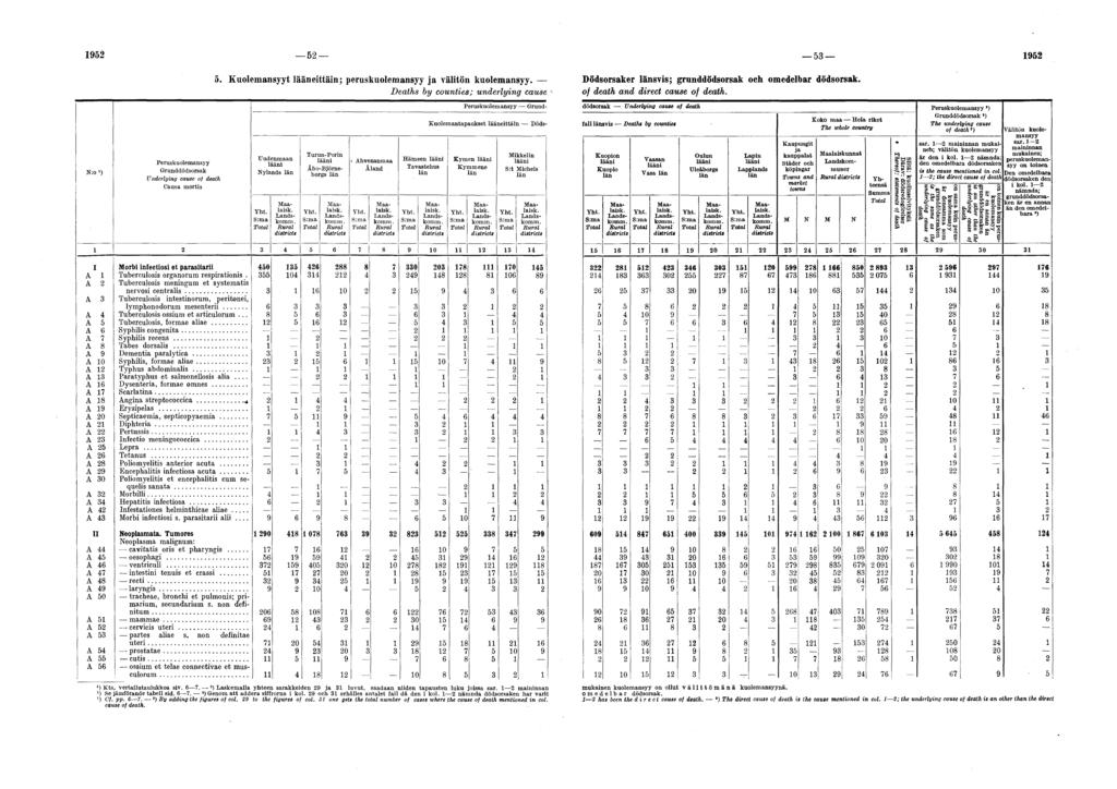 9 9. Kuolemansyyt lääneittäin; peruskuolemansyy ja välitön kuolemansyy. Dödsorsaker länsvis; grunddödsorsak och omedelbar dödsorsak.