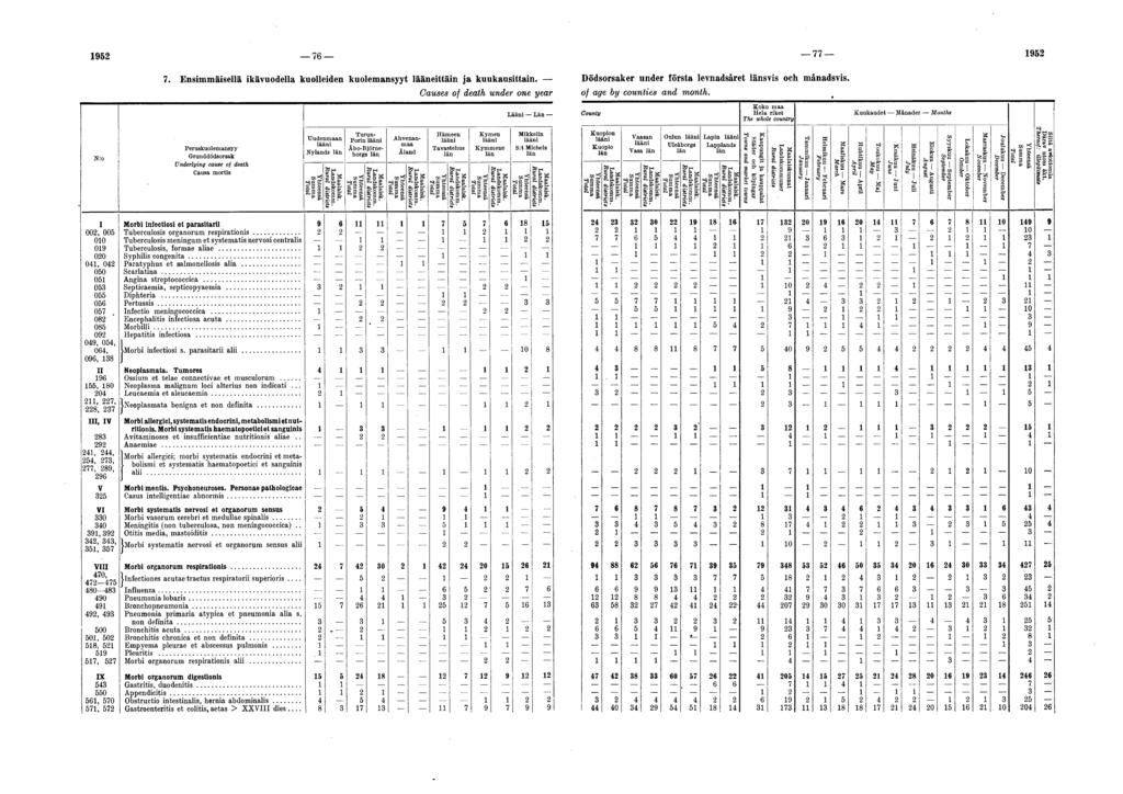 9 76 77 9 N:o 7. Ensimmäisellä ikävuodella kuolleiden kuolemansyyt lääneittäin ja kuukausittain. Dödsorsaker under första levnadsäret länsvis och mänadsvis. Peruskuolemansyy!