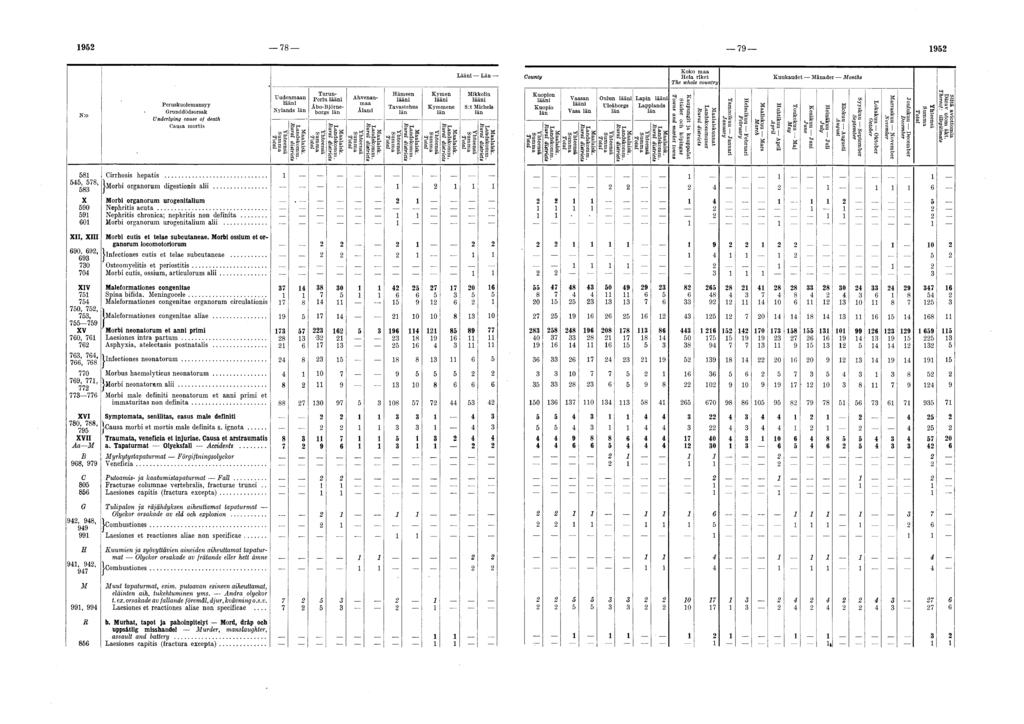 9 78 79 9 L ääni - -L ä n C ounty Koko maa Hela riket T h e whole cou n try Kuukaudet Mänader M o n th s N:o 8, 78, 8 X 90 9 60 XII, XIII 690, 69, 69 70 70 Peruskuolem ansyy Underlying cause of death